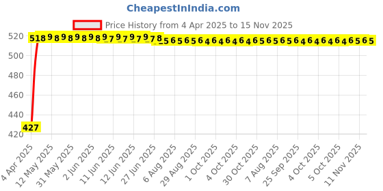 moglix.com Kozdiko 2 Pcs Black Car Travel Food/Drink Tray Holder Set for Mahindra Verito, koz_1413 kozdiko Price History Graph from 4 Apr 2025 to 15 Nov 2025