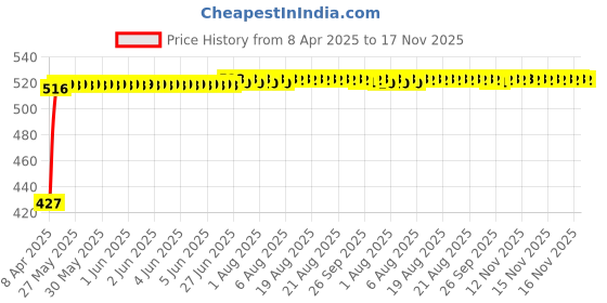 moglix.com Kozdiko 2 Pcs Black Car Travel Food/Drink Tray Holder Set for Maruti Suzuki Swift Dzire Model, koz_1392 kozdiko Price History Graph from 8 Apr 2025 to 17 Nov 2025