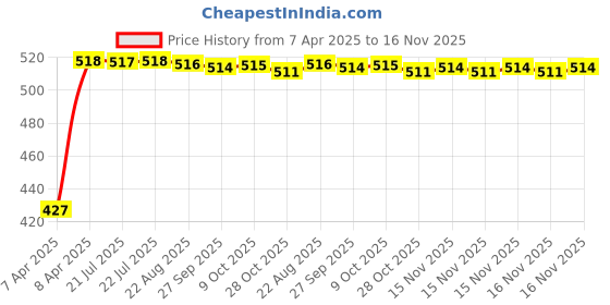 moglix.com Kozdiko 2 Pcs Black Car Travel Food/Drink Tray Holder Set for Maruti Suzuki WagonR, koz_1384 kozdiko Price History Graph from 7 Apr 2025 to 16 Nov 2025