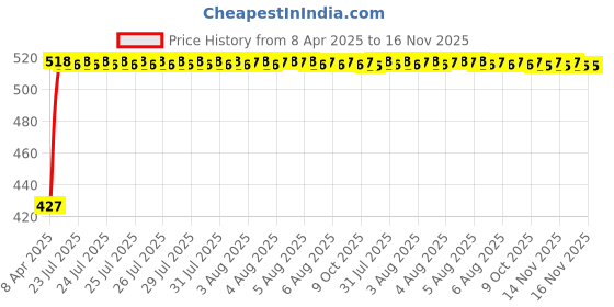 moglix.com Kozdiko 2 Pcs Black Car Travel Food/Drink Tray Holder Set for Renault Scala, koz_1436 kozdiko Price History Graph from 8 Apr 2025 to 16 Nov 2025