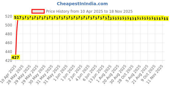 moglix.com Kozdiko 2 Pcs Black Car Travel Food/Drink Tray Holder Set for Tata Manza, koz_1449 kozdiko Price History Graph from 10 Apr 2025 to 17 Nov 2025
