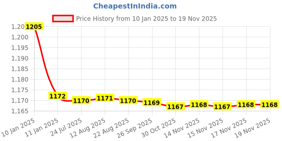 moglix.com Kozdiko 2 Pcs Black Cushion Pillow Seat Rest Set for Audi A5 kozdiko Price History Graph from 10 Jan 2025 to 17 Nov 2025