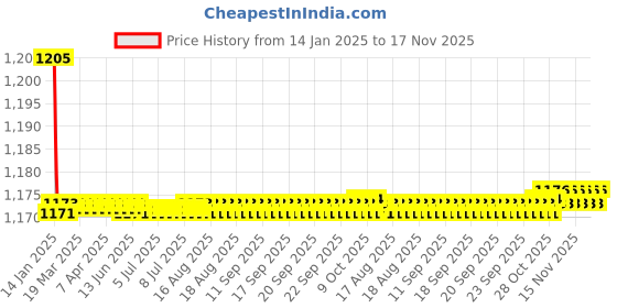 moglix.com Kozdiko 2 Pcs Black Cushion Pillow Seat Rest Set for Chevrolet Beat kozdiko Price History Graph from 14 Jan 2025 to 17 Nov 2025