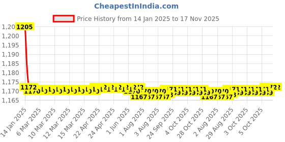 moglix.com Kozdiko 2 Pcs Black Cushion Pillow Seat Rest Set for Chevrolet Sail kozdiko Price History Graph from 14 Jan 2025 to 16 Nov 2025