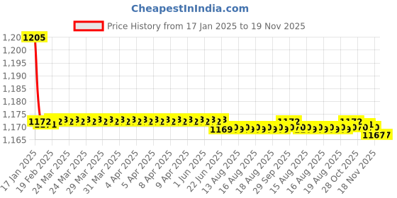 moglix.com Kozdiko 2 Pcs Black Cushion Pillow Seat Rest Set for Chevrolet Tavera kozdiko Price History Graph from 17 Jan 2025 to 18 Nov 2025