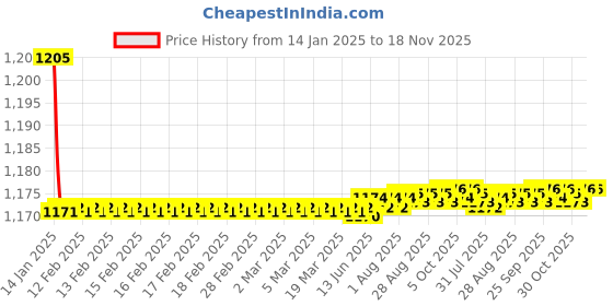 moglix.com Kozdiko 2 Pcs Black Cushion Pillow Seat Rest Set for Fiat Punto Evo kozdiko Price History Graph from 14 Jan 2025 to 18 Nov 2025