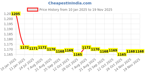 moglix.com Kozdiko 2 Pcs Black Cushion Pillow Seat Rest Set for Ford Fusion kozdiko Price History Graph from 10 Jan 2025 to 19 Nov 2025