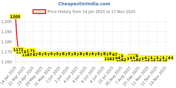 moglix.com Kozdiko 2 Pcs Black Cushion Pillow Seat Rest Set for Ford Ikon kozdiko Price History Graph from 14 Jan 2025 to 16 Nov 2025