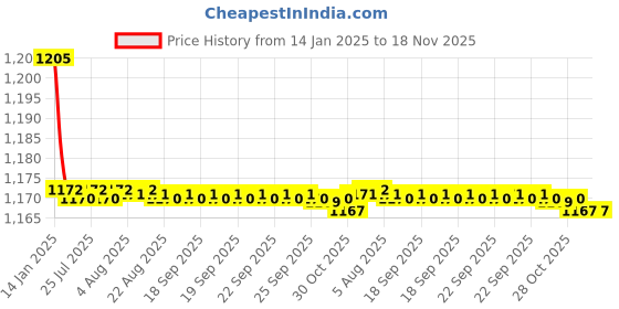 moglix.com Kozdiko 2 Pcs Black Cushion Pillow Seat Rest Set for Honda City kozdiko Price History Graph from 14 Jan 2025 to 17 Nov 2025