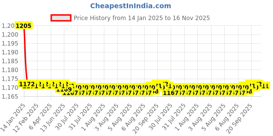 moglix.com Kozdiko 2 Pcs Black Cushion Pillow Seat Rest Set for Honda Jazz kozdiko Price History Graph from 14 Jan 2025 to 16 Nov 2025