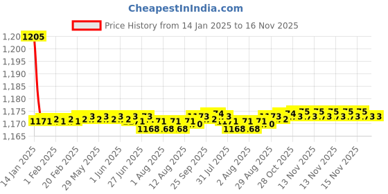 moglix.com Kozdiko 2 Pcs Black Cushion Pillow Seat Rest Set for Hyundai Getz kozdiko Price History Graph from 14 Jan 2025 to 15 Nov 2025