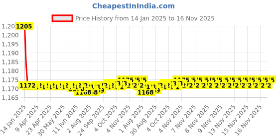 moglix.com Kozdiko 2 Pcs Black Cushion Pillow Seat Rest Set for Hyundai Verna Fluidic 4S kozdiko Price History Graph from 14 Jan 2025 to 16 Nov 2025