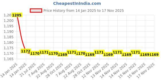 moglix.com Kozdiko 2 Pcs Black Cushion Pillow Seat Rest Set for Hyundai Verna Old kozdiko Price History Graph from 14 Jan 2025 to 16 Nov 2025