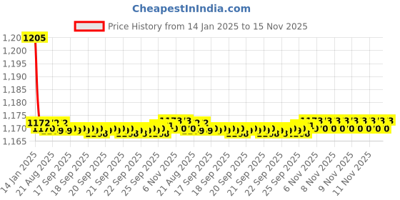 moglix.com Kozdiko 2 Pcs Black Cushion Pillow Seat Rest Set for Mahindra Kuv 100 kozdiko Price History Graph from 14 Jan 2025 to 15 Nov 2025