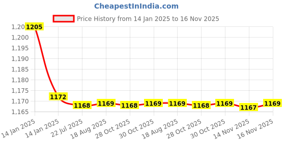 moglix.com Kozdiko 2 Pcs Black Cushion Pillow Seat Rest Set for Mahindra Marazzo kozdiko Price History Graph from 14 Jan 2025 to 16 Nov 2025