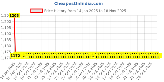 moglix.com Kozdiko 2 Pcs Black Cushion Pillow Seat Rest Set for Mahindra Quanto kozdiko Price History Graph from 14 Jan 2025 to 18 Nov 2025