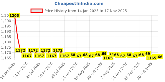 moglix.com Kozdiko 2 Pcs Black Cushion Pillow Seat Rest Set for Mahindra Verito kozdiko Price History Graph from 14 Jan 2025 to 17 Nov 2025