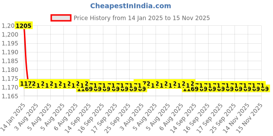 moglix.com Kozdiko 2 Pcs Black Cushion Pillow Seat Rest Set for Mahindra Verito Vibe kozdiko Price History Graph from 14 Jan 2025 to 15 Nov 2025