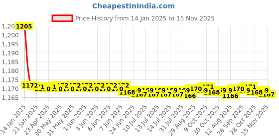 moglix.com Kozdiko 2 Pcs Black Cushion Pillow Seat Rest Set for Mahindra XUV 500 kozdiko Price History Graph from 14 Jan 2025 to 15 Nov 2025
