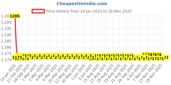 moglix.com Kozdiko 2 Pcs Black Cushion Pillow Seat Rest Set for Maruti Celerio X kozdiko Price History Graph from 14 Jan 2025 to 18 Nov 2025