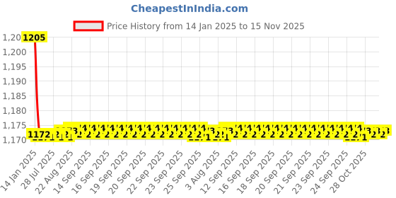moglix.com Kozdiko 2 Pcs Black Cushion Pillow Seat Rest Set for Maruti Dzier kozdiko Price History Graph from 14 Jan 2025 to 15 Nov 2025