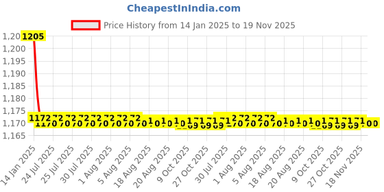 moglix.com Kozdiko 2 Pcs Black Cushion Pillow Seat Rest Set for Maruti Esteem kozdiko Price History Graph from 14 Jan 2025 to 19 Nov 2025