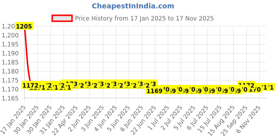 moglix.com Kozdiko 2 Pcs Black Cushion Pillow Seat Rest Set for Maruti Suzuki Ciaz Facelift 2018-Present kozdiko Price History Graph from 17 Jan 2025 to 15 Nov 2025