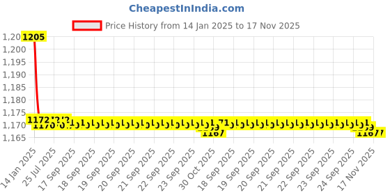 moglix.com Kozdiko 2 Pcs Black Cushion Pillow Seat Rest Set for Maruti Suzuki S-Presso kozdiko Price History Graph from 14 Jan 2025 to 17 Nov 2025