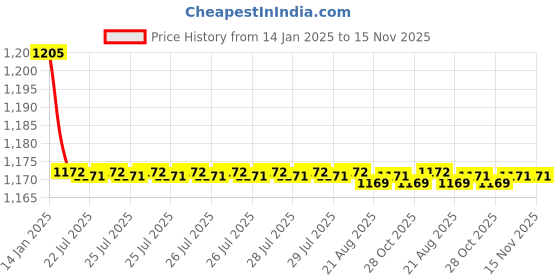 moglix.com Kozdiko 2 Pcs Black Cushion Pillow Seat Rest Set for Maruti SX4 kozdiko Price History Graph from 14 Jan 2025 to 15 Nov 2025