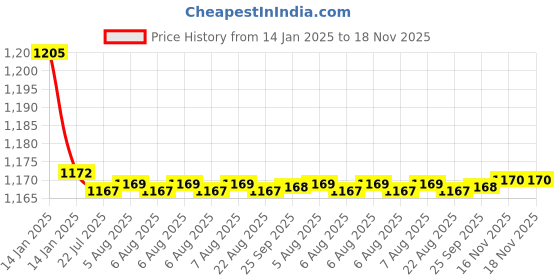 moglix.com Kozdiko 2 Pcs Black Cushion Pillow Seat Rest Set for Maruti Vitara Brezza kozdiko Price History Graph from 14 Jan 2025 to 16 Nov 2025