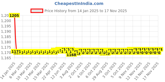 moglix.com Kozdiko 2 Pcs Black Cushion Pillow Seat Rest Set for Maruti WagonR kozdiko Price History Graph from 14 Jan 2025 to 17 Nov 2025