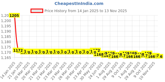 moglix.com Kozdiko 2 Pcs Black Cushion Pillow Seat Rest Set for Mercedes Benz Amg-GT kozdiko Price History Graph from 14 Jan 2025 to 13 Nov 2025