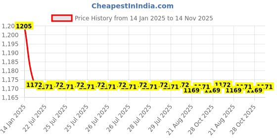 moglix.com Kozdiko 2 Pcs Black Cushion Pillow Seat Rest Set for Mercedes Benz S-Class kozdiko Price History Graph from 14 Jan 2025 to 14 Nov 2025