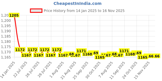 moglix.com Kozdiko 2 Pcs Black Cushion Pillow Seat Rest Set for Mitsubishi Cedia kozdiko Price History Graph from 14 Jan 2025 to 15 Nov 2025