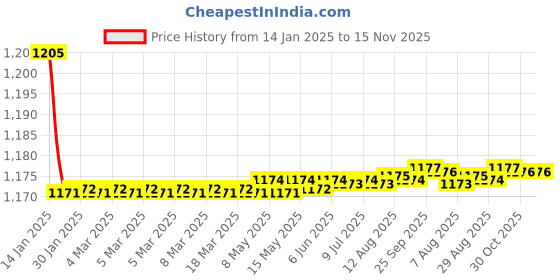 moglix.com Kozdiko 2 Pcs Black Cushion Pillow Seat Rest Set for Mitsubishi Montero kozdiko Price History Graph from 14 Jan 2025 to 14 Nov 2025