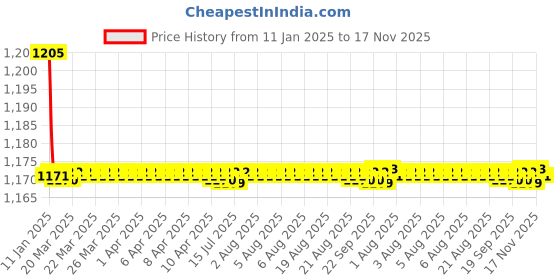 moglix.com Kozdiko 2 Pcs Black Cushion Pillow Seat Rest Set for Nissan Evalia kozdiko Price History Graph from 11 Jan 2025 to 17 Nov 2025