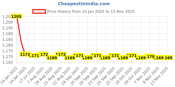 moglix.com Kozdiko 2 Pcs Black Cushion Pillow Seat Rest Set for Renault Koleos kozdiko Price History Graph from 14 Jan 2025 to 13 Nov 2025