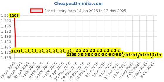 moglix.com Kozdiko 2 Pcs Black Cushion Pillow Seat Rest Set for Renault Pulse kozdiko Price History Graph from 14 Jan 2025 to 16 Nov 2025