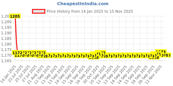 moglix.com Kozdiko 2 Pcs Black Cushion Pillow Seat Rest Set for Renault Scala kozdiko Price History Graph from 14 Jan 2025 to 15 Nov 2025