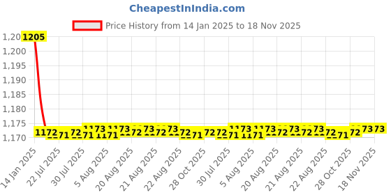 moglix.com Kozdiko 2 Pcs Black Cushion Pillow Seat Rest Set for Skoda Octavia kozdiko Price History Graph from 14 Jan 2025 to 17 Nov 2025