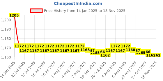 moglix.com Kozdiko 2 Pcs Black Cushion Pillow Seat Rest Set for Tata Indica kozdiko Price History Graph from 14 Jan 2025 to 17 Nov 2025