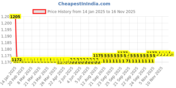 moglix.com Kozdiko 2 Pcs Black Cushion Pillow Seat Rest Set for Tata Indica Vista kozdiko Price History Graph from 14 Jan 2025 to 15 Nov 2025