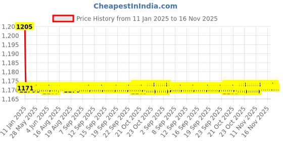 moglix.com Kozdiko 2 Pcs Black Cushion Pillow Seat Rest Set for Toyota Fortuner kozdiko Price History Graph from 11 Jan 2025 to 16 Nov 2025
