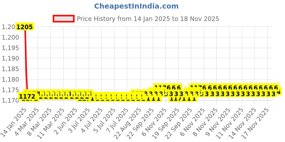 moglix.com Kozdiko 2 Pcs Black Cushion Pillow Seat Rest Set for Volkswagen Beetle kozdiko Price History Graph from 14 Jan 2025 to 17 Nov 2025