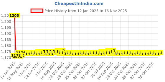 moglix.com Kozdiko 2 Pcs Black Cushion Pillow Seat Rest Set for Volkswagen Passat kozdiko Price History Graph from 12 Jan 2025 to 15 Nov 2025