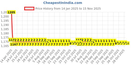 moglix.com Kozdiko 2 Pcs Black Cushion Pillow Seat Rest Set for Volkswagen Taigun kozdiko Price History Graph from 14 Jan 2025 to 15 Nov 2025