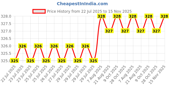 moglix.com Kozdiko 2 Pcs Black Designer Neck Rest Cusion/Pillow Set for Chevrolet Optra, koz_4162 kozdiko Price History Graph from 22 Jul 2025 to 15 Nov 2025