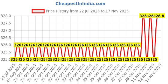 moglix.com Kozdiko 2 Pcs Black Designer Neck Rest Cusion/Pillow Set for Ford Ecosport, koz_4189 kozdiko Price History Graph from 22 Jul 2025 to 15 Nov 2025