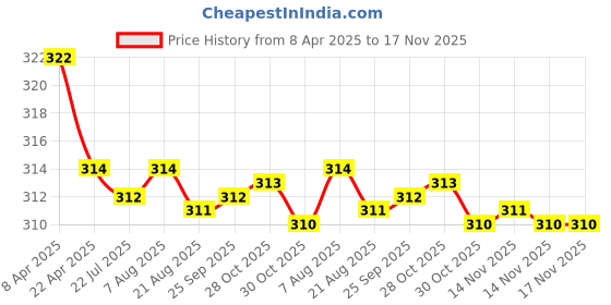 moglix.com Kozdiko 2 Pcs Black Designer Neck Rest Cusion/Pillow Set for Ford Endeavour, 26465485744 kozdiko Price History Graph from 8 Apr 2025 to 16 Nov 2025
