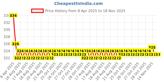 moglix.com Kozdiko 2 Pcs Black Designer Neck Rest Cusion/Pillow Set for Ford Fusion, koz_4185 kozdiko Price History Graph from 8 Apr 2025 to 17 Nov 2025